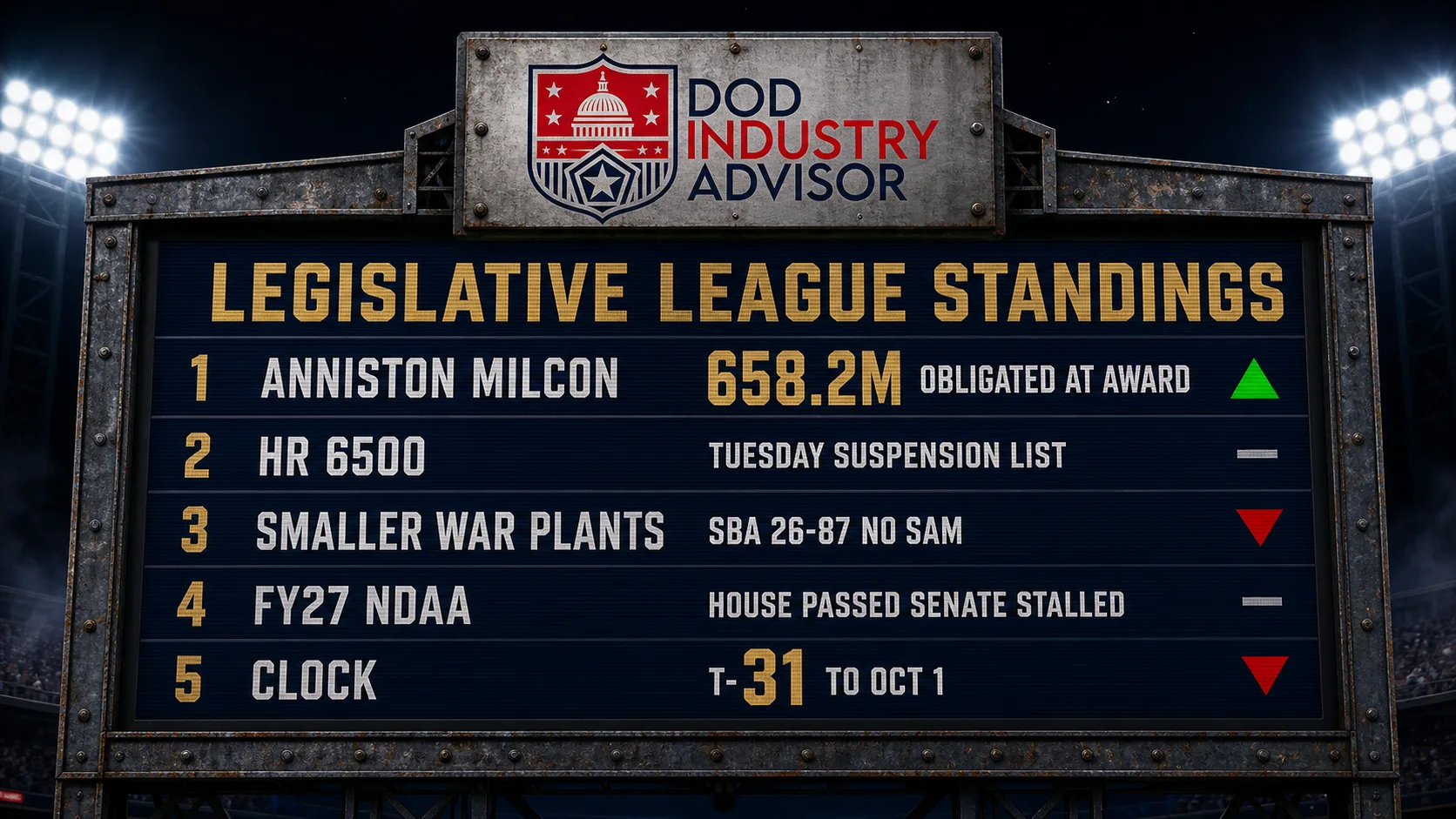 Stadium scoreboard reading Legislative League Standings with Anniston MILCON 658.2M obligated at award, HR 6500 on the Tuesday suspension list, Smaller War Plants SBA 26-87 no SAM, FY27 NDAA House passed Senate stalled, and clock T-31 to Oct 1