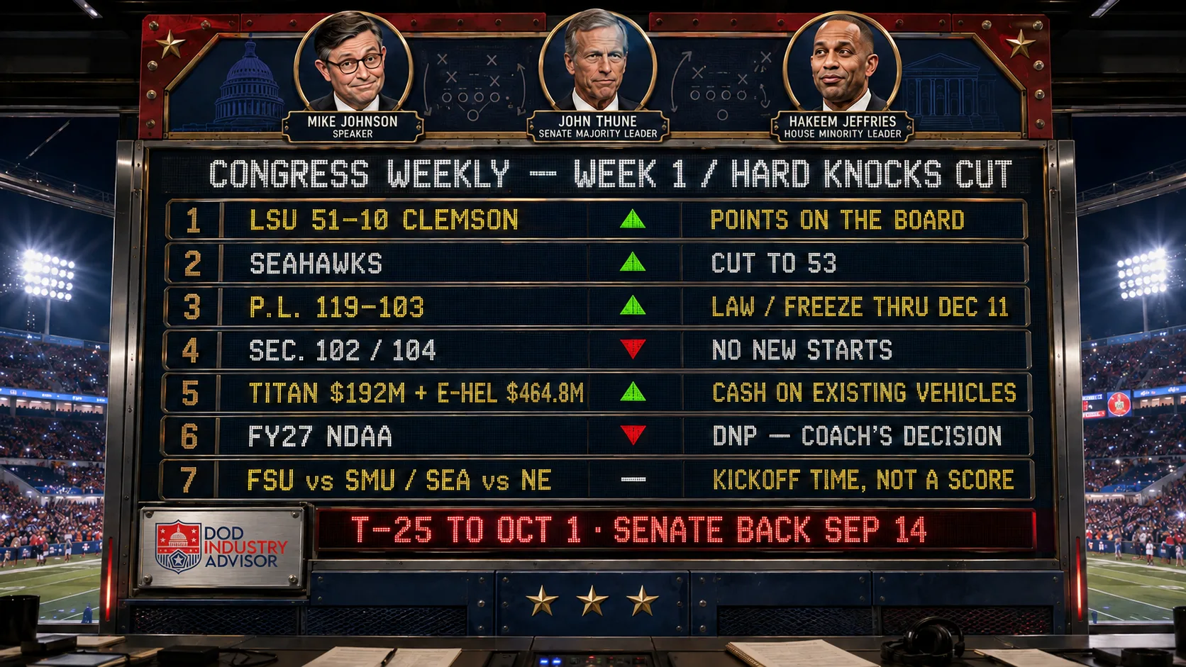 Stadium scoreboard headed CONGRESS WEEKLY, WEEK 1 / HARD KNOCKS CUT, listing LSU 51-10 Clemson, the Seahawks cut to 53, P.L. 119-103 as law, Sections 102 and 104 barring new starts, TITAN and E-HEL cash on existing vehicles, the FY27 NDAA as DNP, and a ticker reading T-25 to Oct 1, Senate back Sep 14