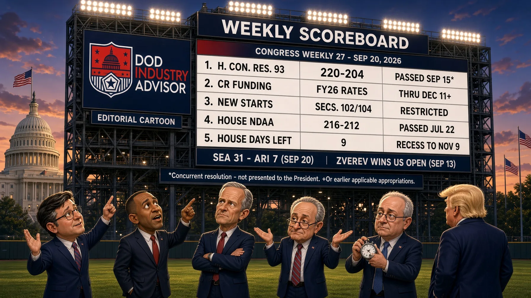 Stadium scoreboard headed WEEKLY SCOREBOARD, CONGRESS WEEKLY 27, September 20 2026, listing H. Con. Res. 93 passed 220-204 on Sep 15, the CR holding FY26 rates through Dec 11, new starts restricted under Sections 102 and 104, the House NDAA passed 216-212 on Jul 22, and nine House days left before recess to Nov 9