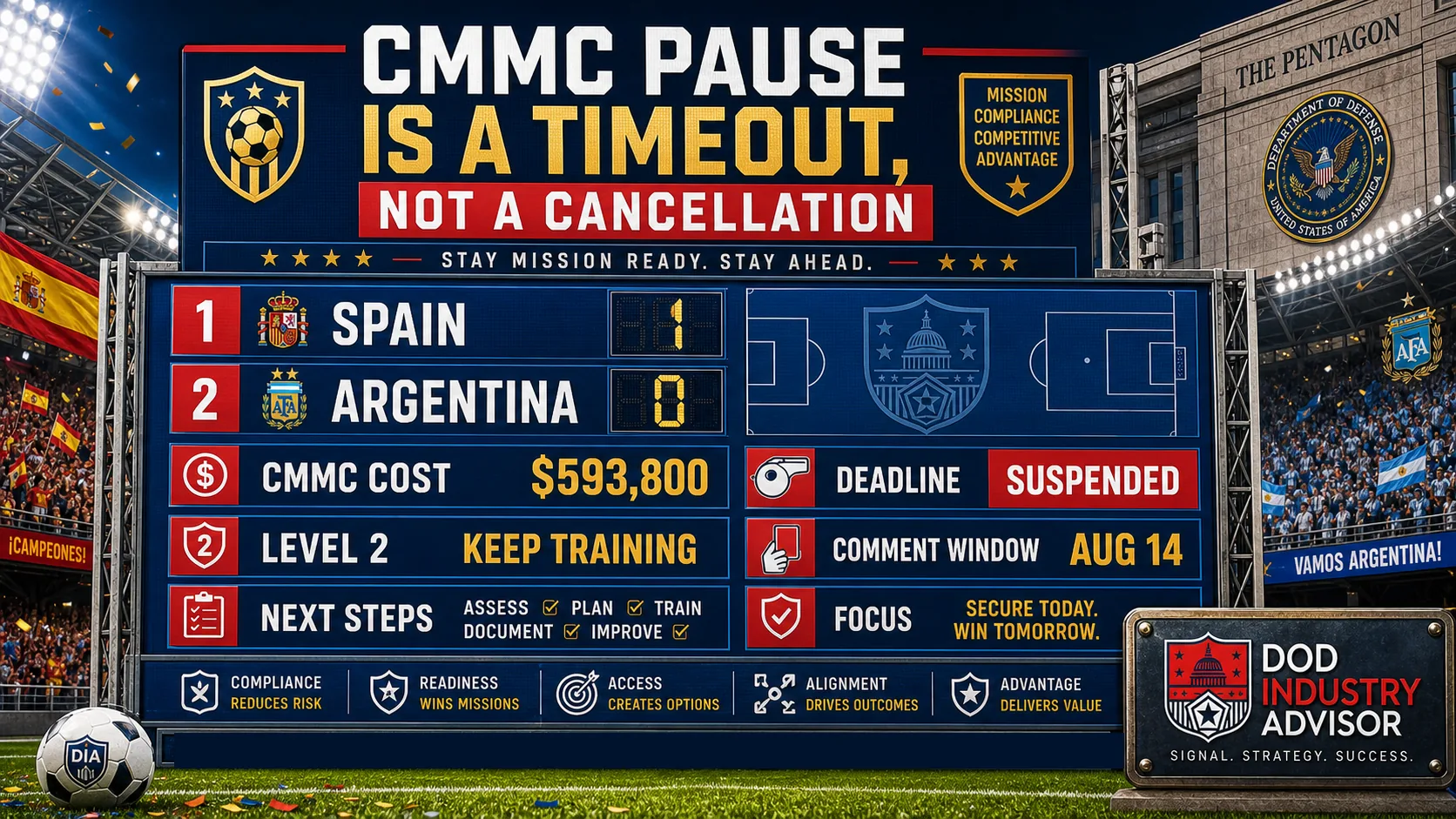 Stadium scoreboard reading CMMC pause is a timeout, not a cancellation — Spain 1, Argentina 0, CMMC cost $593,800, deadline suspended, Level 2 keep training, comment window August 14